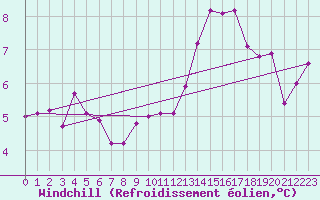 Courbe du refroidissement olien pour Munte (Be)