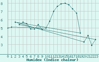 Courbe de l'humidex pour Dax (40)