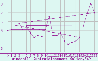 Courbe du refroidissement olien pour Ile du Levant (83)