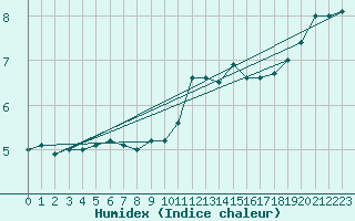 Courbe de l'humidex pour Sierra de Alfabia