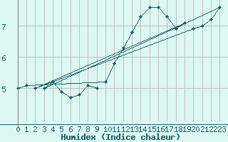 Courbe de l'humidex pour Christnach (Lu)