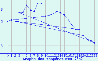 Courbe de tempratures pour Tirgoviste