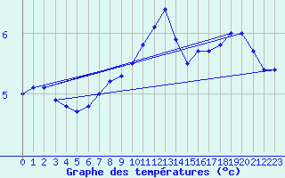 Courbe de tempratures pour Barth