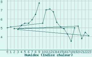 Courbe de l'humidex pour Zerind