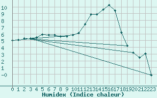 Courbe de l'humidex pour Montauban (82)