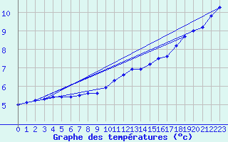 Courbe de tempratures pour Ernage (Be)