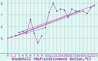 Courbe du refroidissement olien pour Cherbourg (50)