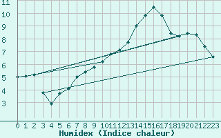 Courbe de l'humidex pour Landser (68)