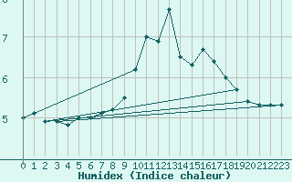 Courbe de l'humidex pour Mergentheim, Bad-Neu