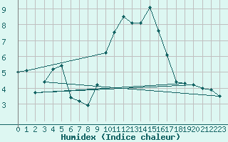 Courbe de l'humidex pour Chivres (Be)