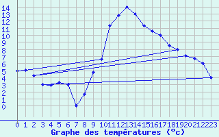 Courbe de tempratures pour Ambrieu (01)