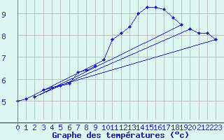 Courbe de tempratures pour Hd-Bazouges (35)