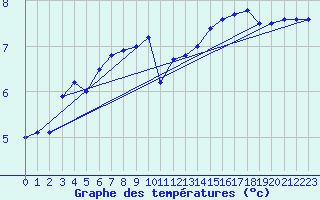 Courbe de tempratures pour Mont-Aigoual (30)