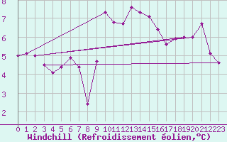 Courbe du refroidissement olien pour Belmullet