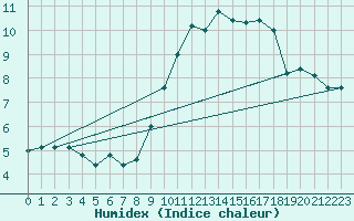 Courbe de l'humidex pour Hd-Bazouges (35)