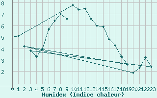 Courbe de l'humidex pour Frosta