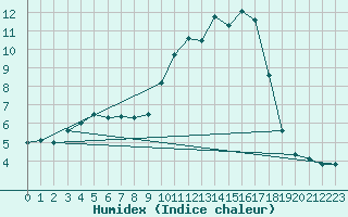 Courbe de l'humidex pour vila