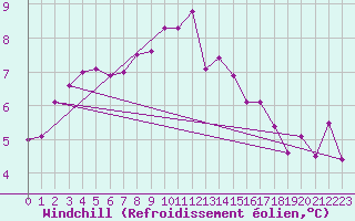 Courbe du refroidissement olien pour Landivisiau (29)
