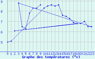 Courbe de tempratures pour Koksijde (Be)