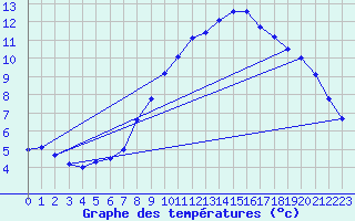 Courbe de tempratures pour Tjakaape