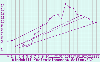 Courbe du refroidissement olien pour Aboyne