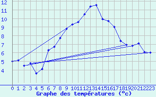 Courbe de tempratures pour Grand Saint Bernard (Sw)