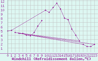 Courbe du refroidissement olien pour Wittering