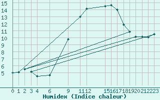 Courbe de l'humidex pour Mascara-Ghriss