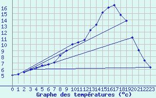 Courbe de tempratures pour Baztan, Irurita