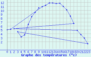 Courbe de tempratures pour Marnitz