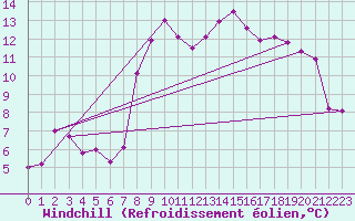 Courbe du refroidissement olien pour Le Havre - Octeville (76)