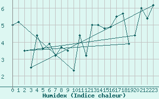 Courbe de l'humidex pour Fair Isle