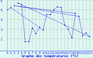 Courbe de tempratures pour Loch Glascanoch