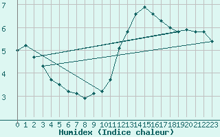 Courbe de l'humidex pour Renwez (08)