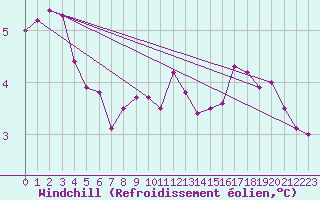 Courbe du refroidissement olien pour Cherbourg (50)