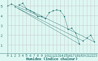 Courbe de l'humidex pour Bingley