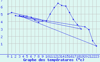 Courbe de tempratures pour Constance (All)