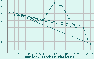 Courbe de l'humidex pour Constance (All)