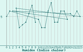 Courbe de l'humidex pour Saentis (Sw)