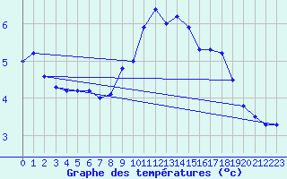 Courbe de tempratures pour Wittering