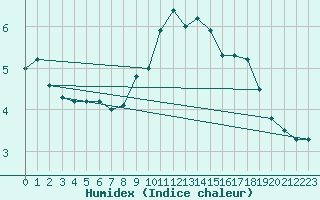 Courbe de l'humidex pour Wittering