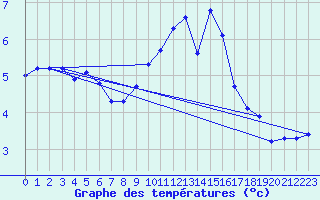 Courbe de tempratures pour Sainte-Menehould (51)