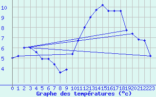 Courbe de tempratures pour Blus (40)