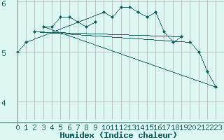 Courbe de l'humidex pour Spa - La Sauvenire (Be)