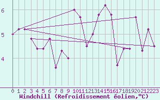 Courbe du refroidissement olien pour Schauenburg-Elgershausen