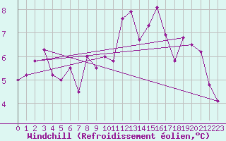 Courbe du refroidissement olien pour Abbeville (80)