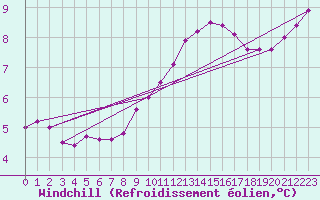 Courbe du refroidissement olien pour Leign-les-Bois (86)