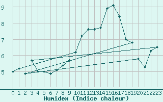 Courbe de l'humidex pour Bouveret