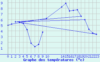 Courbe de tempratures pour Nantes (44)