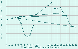 Courbe de l'humidex pour Nantes (44)